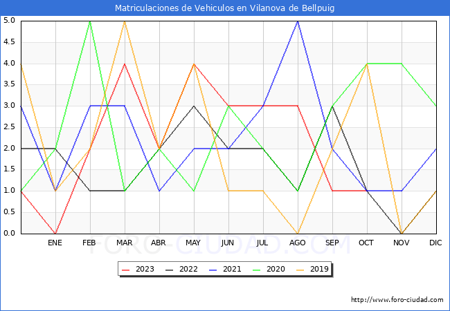 estadísticas de Vehiculos Matriculados en el Municipio de Vilanova de Bellpuig hasta Octubre del 2023.