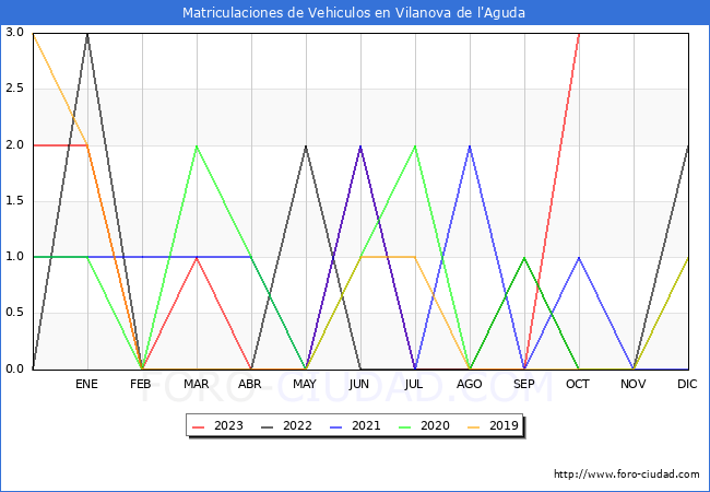 estadsticas de Vehiculos Matriculados en el Municipio de Vilanova de l'Aguda hasta Octubre del 2023.