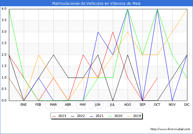 estadísticas de Vehiculos Matriculados en el Municipio de Vilanova de Meià hasta Octubre del 2023.