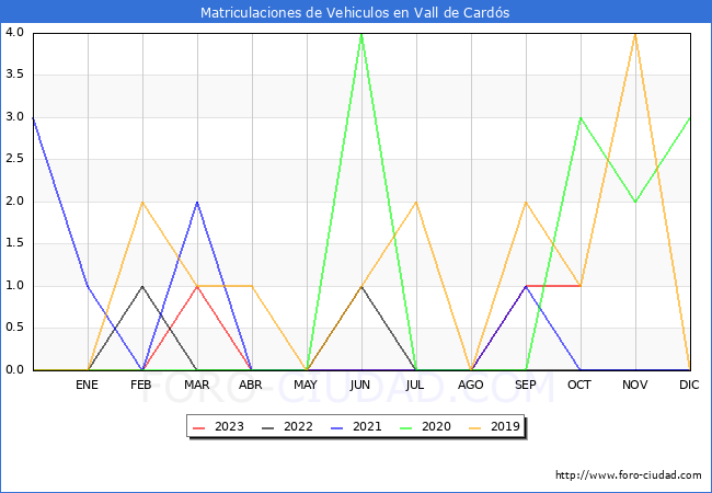 estadsticas de Vehiculos Matriculados en el Municipio de Vall de Cards hasta Octubre del 2023.