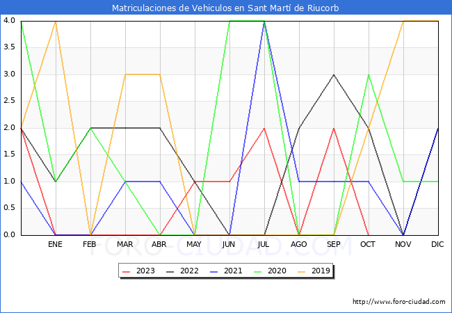 estadísticas de Vehiculos Matriculados en el Municipio de Sant Martí de Riucorb hasta Octubre del 2023.