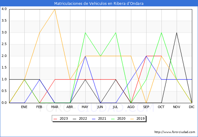 estadsticas de Vehiculos Matriculados en el Municipio de Ribera d'Ondara hasta Octubre del 2023.
