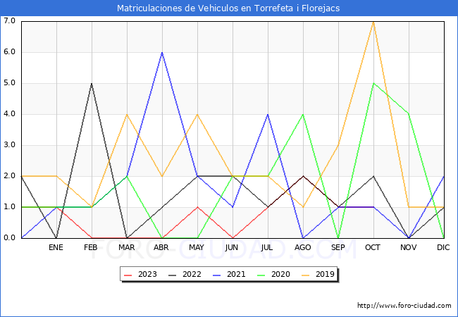 estadísticas de Vehiculos Matriculados en el Municipio de Torrefeta i Florejacs hasta Octubre del 2023.