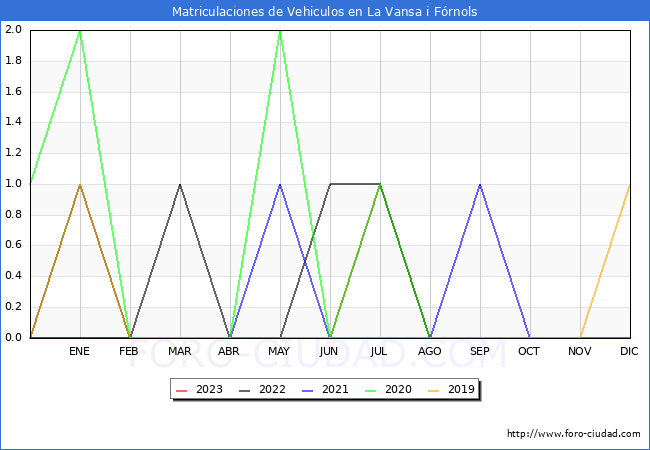 estadísticas de Vehiculos Matriculados en el Municipio de La Vansa i Fórnols hasta Octubre del 2023.