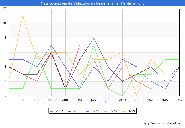 estadísticas de Vehiculos Matriculados en el Municipio de Gimenells i el Pla de la Font hasta Octubre del 2023.
