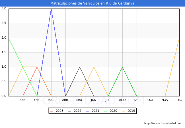 estadísticas de Vehiculos Matriculados en el Municipio de Riu de Cerdanya hasta Octubre del 2023.