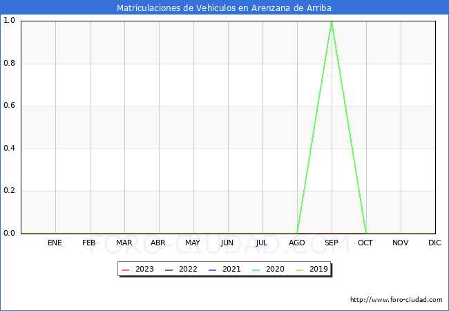 estadísticas de Vehiculos Matriculados en el Municipio de Arenzana de Arriba hasta Octubre del 2023.
