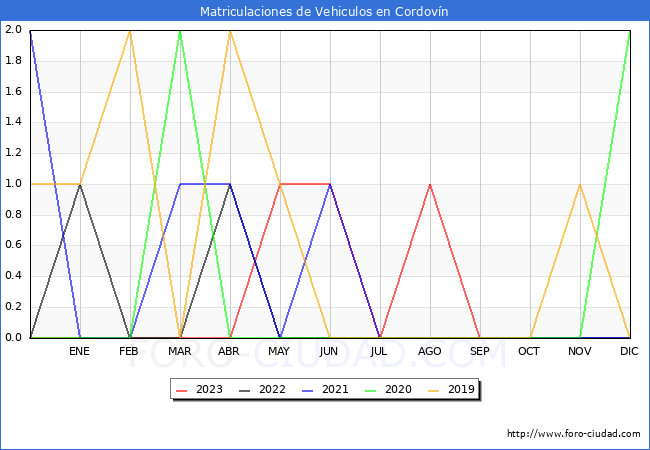 estadísticas de Vehiculos Matriculados en el Municipio de Cordovín hasta Octubre del 2023.