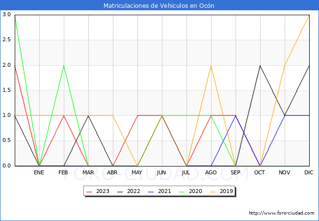 estadísticas de Vehiculos Matriculados en el Municipio de Ocón hasta Octubre del 2023.