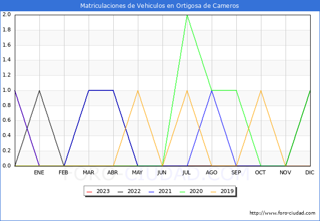 estadísticas de Vehiculos Matriculados en el Municipio de Ortigosa de Cameros hasta Octubre del 2023.