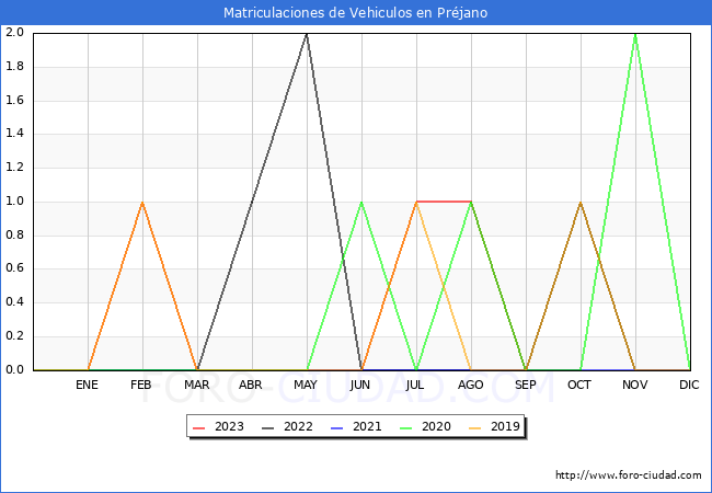 estadísticas de Vehiculos Matriculados en el Municipio de Préjano hasta Octubre del 2023.