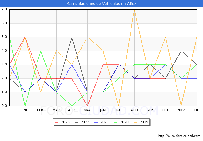 estadísticas de Vehiculos Matriculados en el Municipio de Alfoz hasta Octubre del 2023.