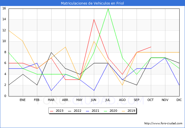 estadísticas de Vehiculos Matriculados en el Municipio de Friol hasta Octubre del 2023.
