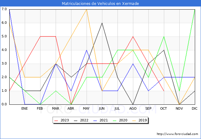 estadísticas de Vehiculos Matriculados en el Municipio de Xermade hasta Octubre del 2023.