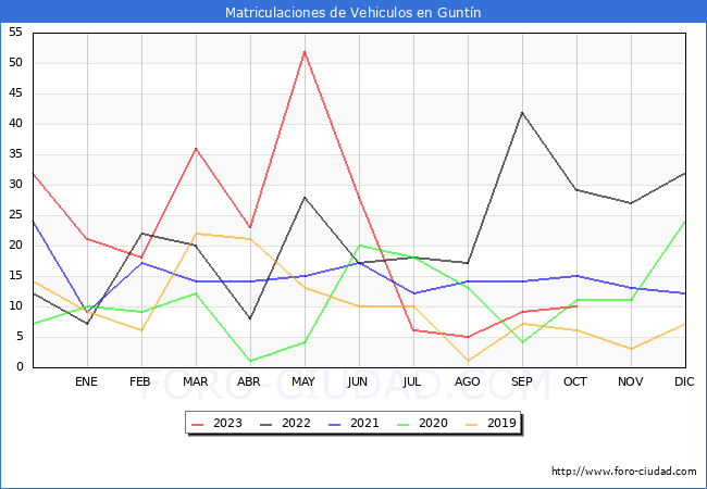 estadsticas de Vehiculos Matriculados en el Municipio de Guntn hasta Octubre del 2023.