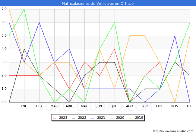 estadísticas de Vehiculos Matriculados en el Municipio de O Incio hasta Octubre del 2023.