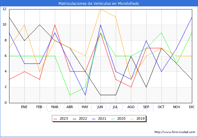 estadísticas de Vehiculos Matriculados en el Municipio de Mondoñedo hasta Octubre del 2023.