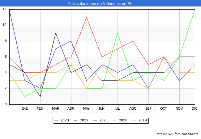 estadísticas de Vehiculos Matriculados en el Municipio de Pol hasta Octubre del 2023.