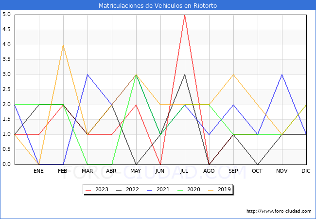 estadísticas de Vehiculos Matriculados en el Municipio de Riotorto hasta Octubre del 2023.