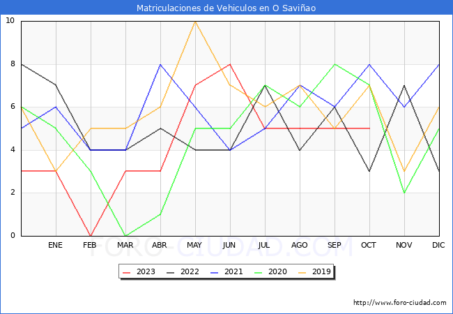 estadísticas de Vehiculos Matriculados en el Municipio de O Saviñao hasta Octubre del 2023.