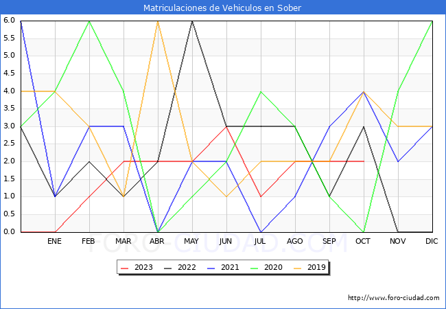 estadísticas de Vehiculos Matriculados en el Municipio de Sober hasta Octubre del 2023.