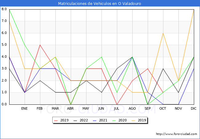 estadísticas de Vehiculos Matriculados en el Municipio de O Valadouro hasta Octubre del 2023.