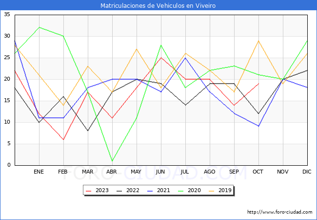 estadísticas de Vehiculos Matriculados en el Municipio de Viveiro hasta Octubre del 2023.