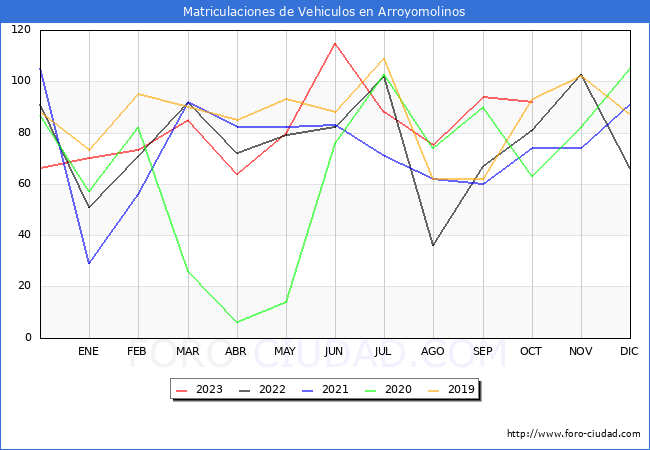 estadísticas de Vehiculos Matriculados en el Municipio de Arroyomolinos hasta Octubre del 2023.