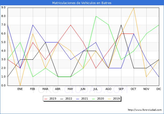 estadísticas de Vehiculos Matriculados en el Municipio de Batres hasta Octubre del 2023.