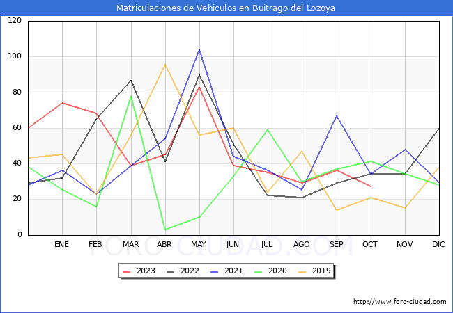 estadísticas de Vehiculos Matriculados en el Municipio de Buitrago del Lozoya hasta Octubre del 2023.