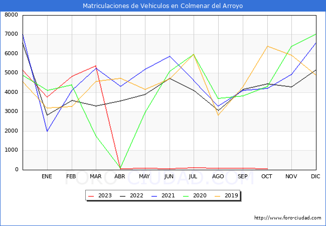 estadísticas de Vehiculos Matriculados en el Municipio de Colmenar del Arroyo hasta Octubre del 2023.