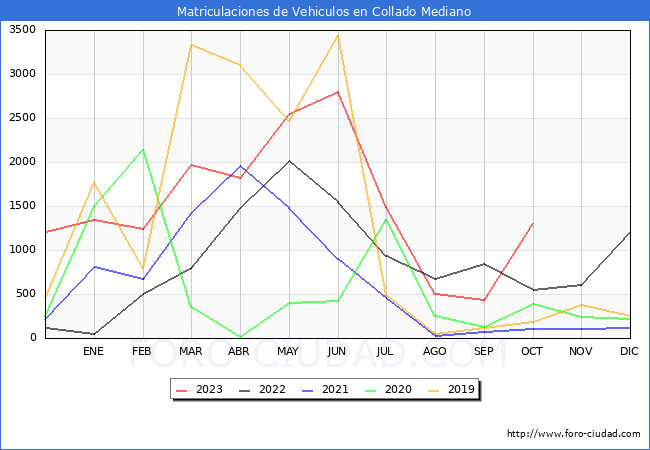 estadísticas de Vehiculos Matriculados en el Municipio de Collado Mediano hasta Octubre del 2023.