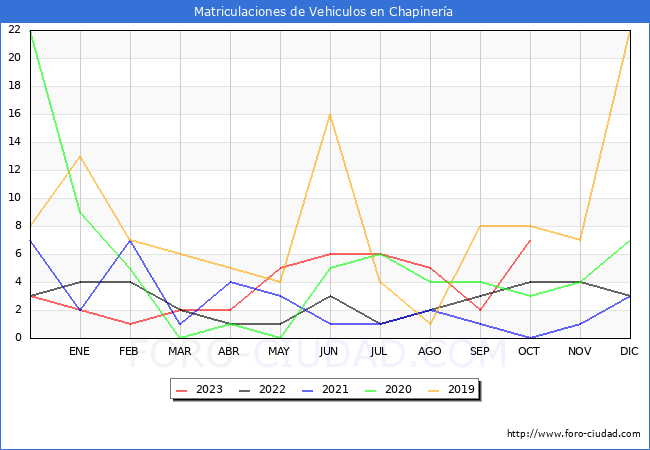 estadísticas de Vehiculos Matriculados en el Municipio de Chapinería hasta Octubre del 2023.