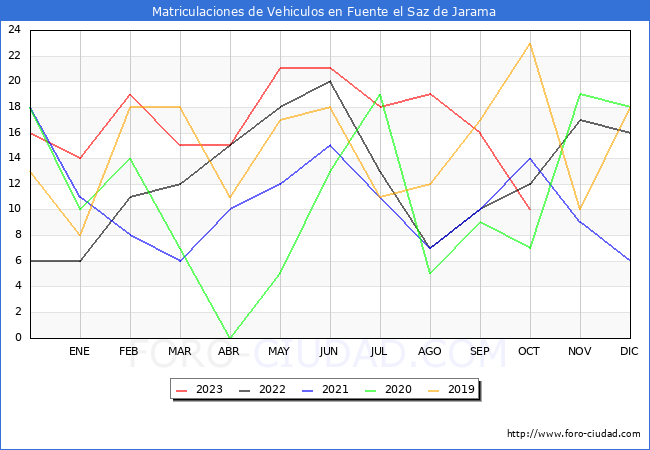 estadísticas de Vehiculos Matriculados en el Municipio de Fuente el Saz de Jarama hasta Octubre del 2023.
