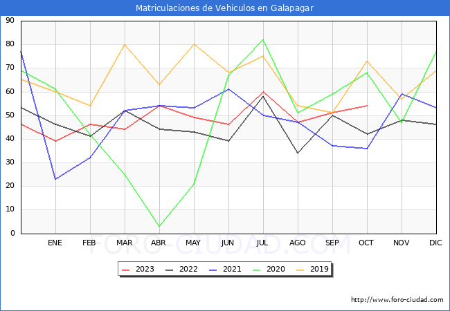 estadísticas de Vehiculos Matriculados en el Municipio de Galapagar hasta Octubre del 2023.