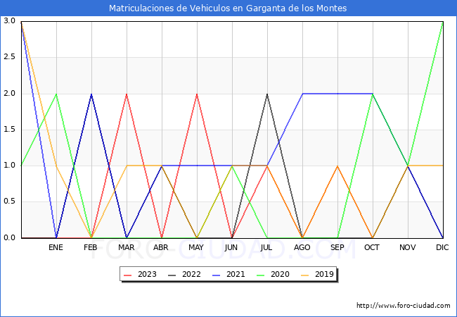 estadísticas de Vehiculos Matriculados en el Municipio de Garganta de los Montes hasta Octubre del 2023.