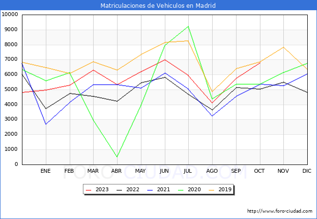 estadísticas de Vehiculos Matriculados en el Municipio de Madrid hasta Octubre del 2023.