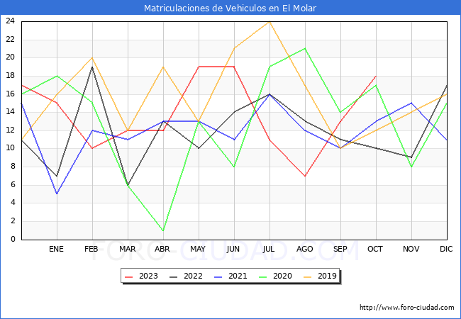 estadísticas de Vehiculos Matriculados en el Municipio de El Molar hasta Octubre del 2023.