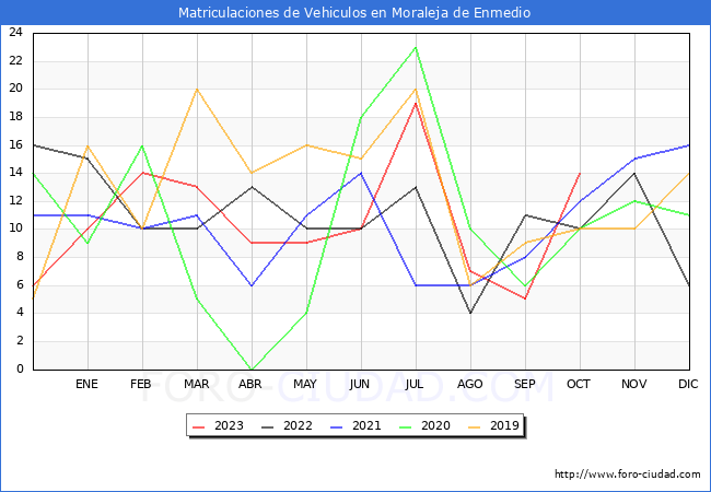 estadísticas de Vehiculos Matriculados en el Municipio de Moraleja de Enmedio hasta Octubre del 2023.