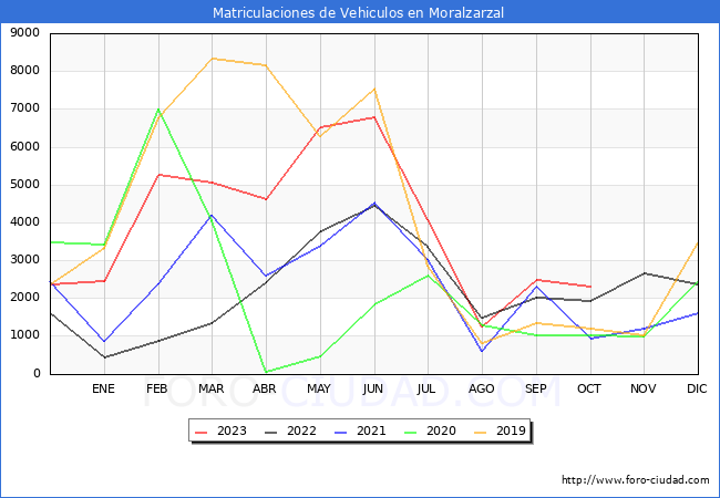 estadísticas de Vehiculos Matriculados en el Municipio de Moralzarzal hasta Octubre del 2023.
