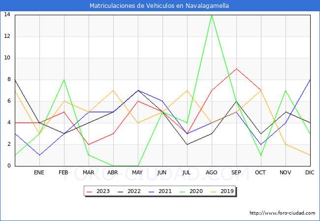 estadísticas de Vehiculos Matriculados en el Municipio de Navalagamella hasta Octubre del 2023.