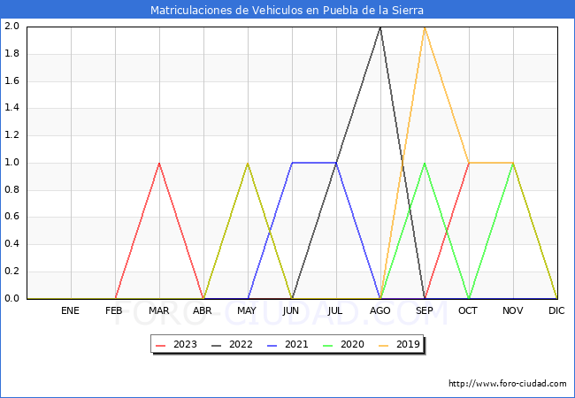 estadísticas de Vehiculos Matriculados en el Municipio de Puebla de la Sierra hasta Octubre del 2023.