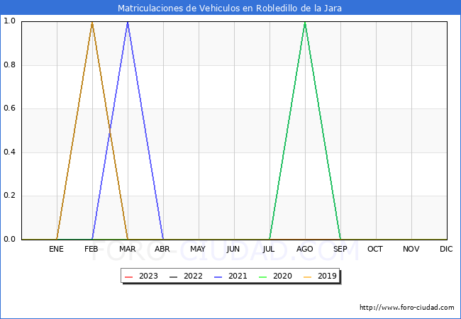 estadsticas de Vehiculos Matriculados en el Municipio de Robledillo de la Jara hasta Octubre del 2023.