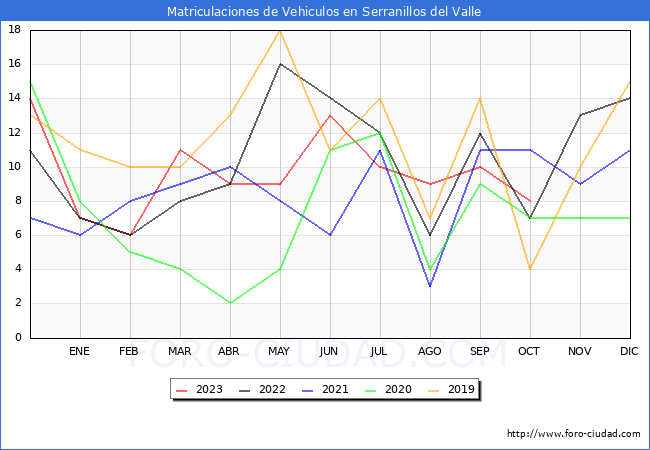 estadísticas de Vehiculos Matriculados en el Municipio de Serranillos del Valle hasta Octubre del 2023.