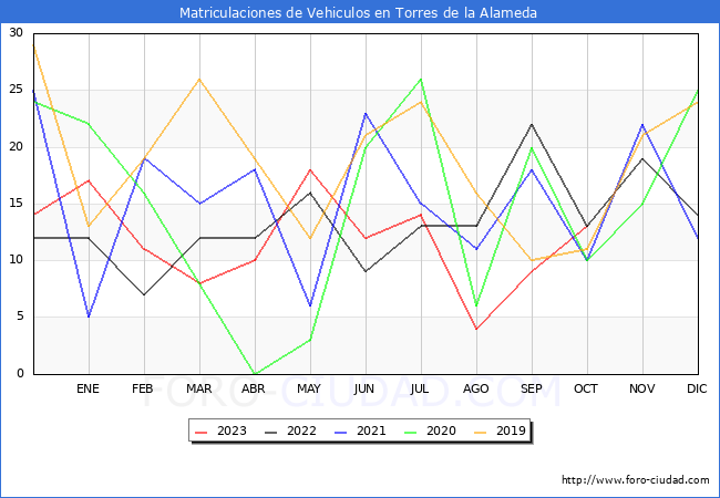 estadísticas de Vehiculos Matriculados en el Municipio de Torres de la Alameda hasta Octubre del 2023.