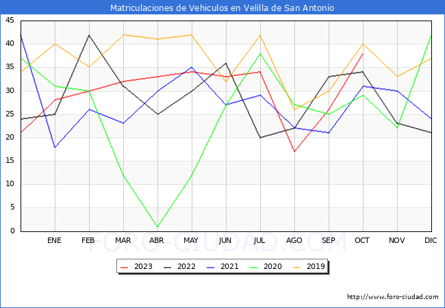 estadísticas de Vehiculos Matriculados en el Municipio de Velilla de San Antonio hasta Octubre del 2023.