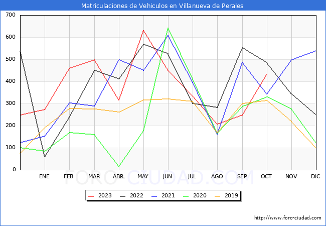 estadísticas de Vehiculos Matriculados en el Municipio de Villanueva de Perales hasta Octubre del 2023.