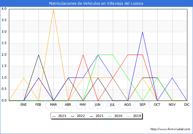 estadísticas de Vehiculos Matriculados en el Municipio de Villavieja del Lozoya hasta Octubre del 2023.