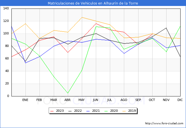 estadsticas de Vehiculos Matriculados en el Municipio de Alhaurn de la Torre hasta Octubre del 2023.