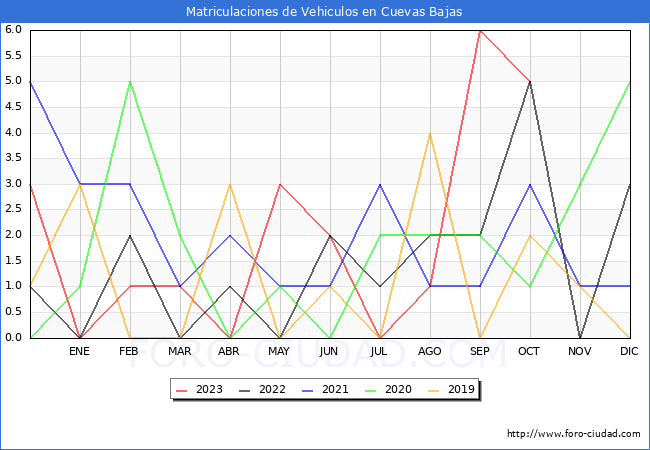 estadísticas de Vehiculos Matriculados en el Municipio de Cuevas Bajas hasta Octubre del 2023.